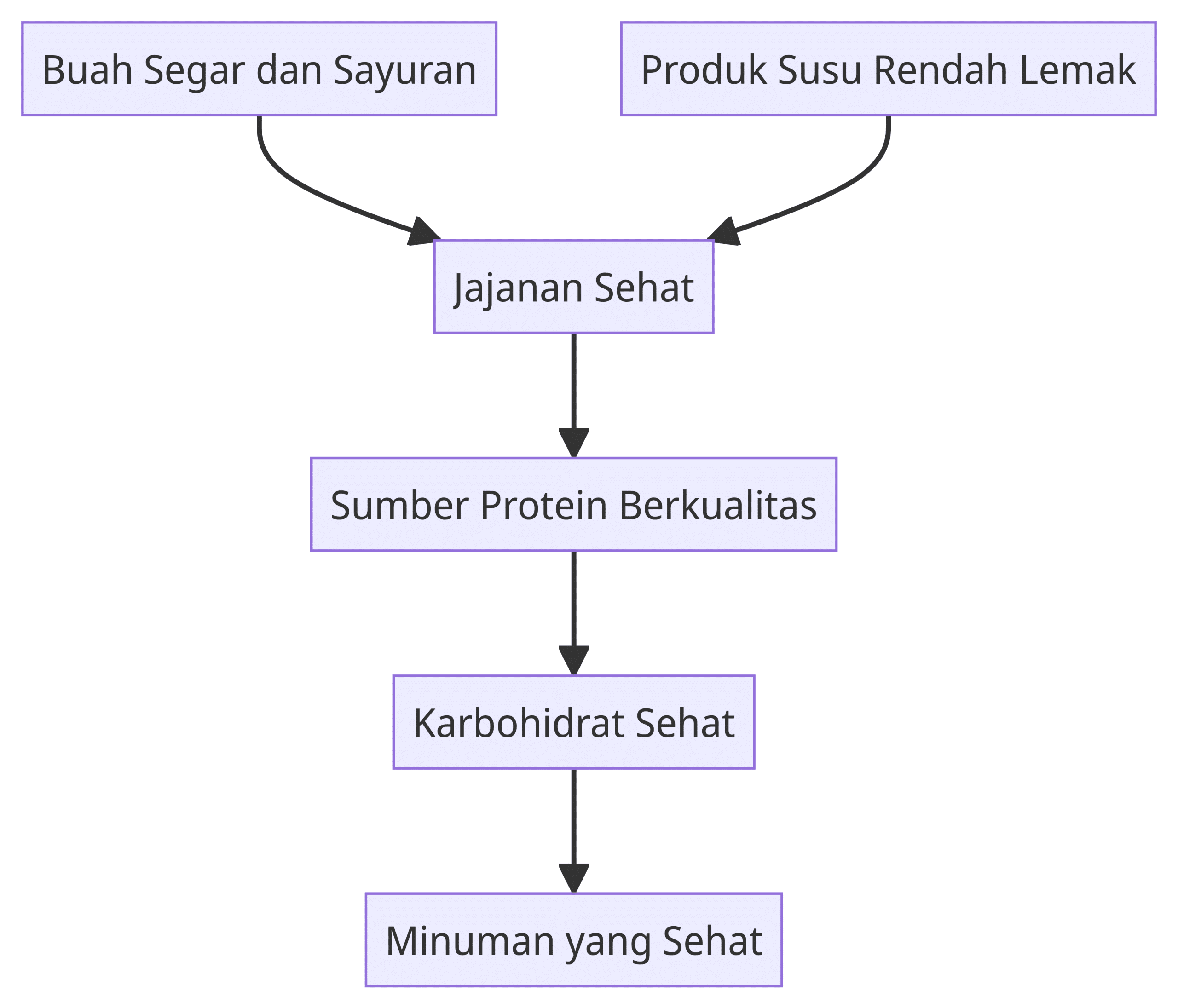 Daftar 10 Contoh Jajanan Sehat